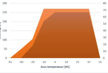 Tabel Temperatuursinvloeden